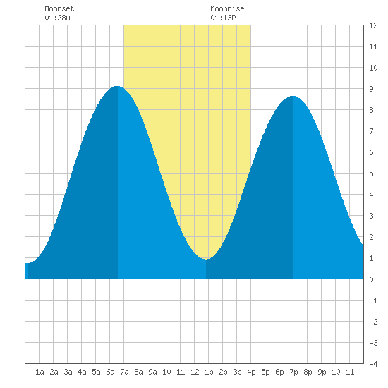 Otis Cove tide chart for Monday, December 13, 2021