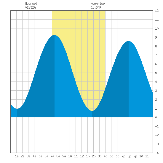 Otis Cove tide chart for Tuesday, December 14, 2021