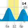 Otis Cove tide chart for Tuesday, December 14, 2021