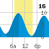 Otis Cove tide chart for Thursday, December 16, 2021