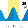 Otis Cove tide chart for Monday, December 20, 2021