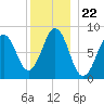 Otis Cove tide chart for Wednesday, December 22, 2021