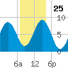 Otis Cove tide chart for Saturday, December 25, 2021
