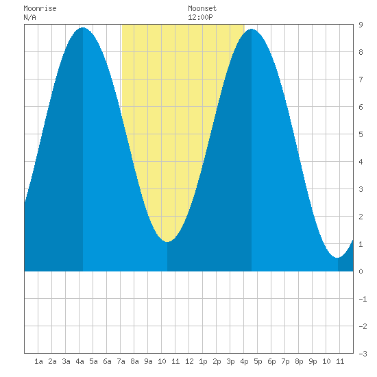 Otis Cove tide chart for Monday, December 27, 2021