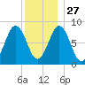 Otis Cove tide chart for Monday, December 27, 2021