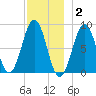 Otis Cove tide chart for Thursday, December 2, 2021