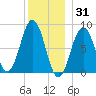 Otis Cove tide chart for Friday, December 31, 2021