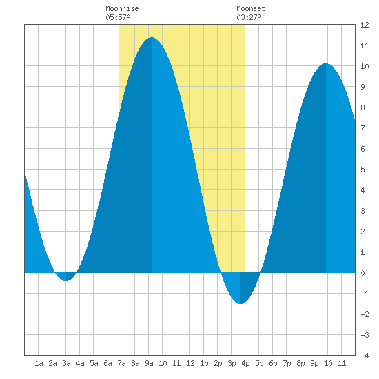 Otis Cove tide chart for Friday, December 3, 2021