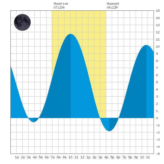 Otis Cove tide chart for Saturday, December 4, 2021