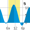 Otis Cove tide chart for Sunday, December 5, 2021
