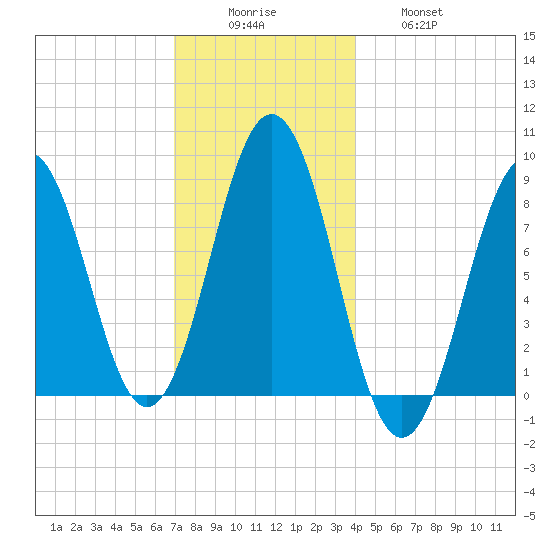 Otis Cove tide chart for Monday, December 6, 2021