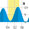 Otis Cove tide chart for Thursday, December 9, 2021