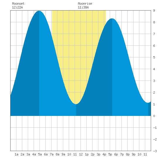 Otis Cove tide chart for Monday, January 10, 2022