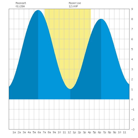 Otis Cove tide chart for Tuesday, January 11, 2022