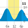 Otis Cove tide chart for Tuesday, January 11, 2022