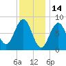 Otis Cove tide chart for Friday, January 14, 2022
