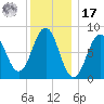 Otis Cove tide chart for Monday, January 17, 2022
