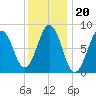 Otis Cove tide chart for Thursday, January 20, 2022