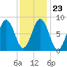Otis Cove tide chart for Sunday, January 23, 2022