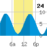 Otis Cove tide chart for Monday, January 24, 2022