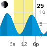 Otis Cove tide chart for Tuesday, January 25, 2022