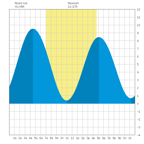 Otis Cove tide chart for Wednesday, January 26, 2022