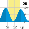 Otis Cove tide chart for Wednesday, January 26, 2022