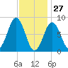 Otis Cove tide chart for Thursday, January 27, 2022