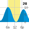 Otis Cove tide chart for Friday, January 28, 2022