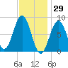 Otis Cove tide chart for Saturday, January 29, 2022