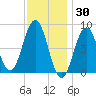 Otis Cove tide chart for Sunday, January 30, 2022
