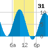 Otis Cove tide chart for Monday, January 31, 2022