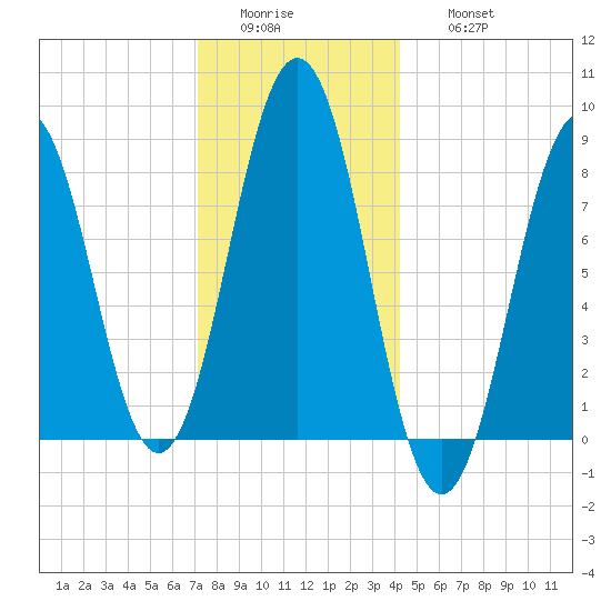 Otis Cove tide chart for Tuesday, January 4, 2022