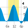 Otis Cove tide chart for Tuesday, January 4, 2022