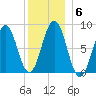 Otis Cove tide chart for Thursday, January 6, 2022