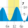 Otis Cove tide chart for Friday, January 7, 2022