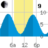 Otis Cove tide chart for Sunday, January 9, 2022