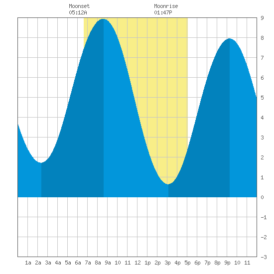 Otis Cove tide chart for Sunday, February 13, 2022