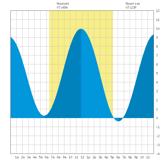 Otis Cove tide chart for Friday, February 18, 2022