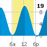 Otis Cove tide chart for Saturday, February 19, 2022