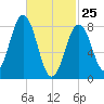 Otis Cove tide chart for Friday, February 25, 2022