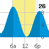 Otis Cove tide chart for Saturday, February 26, 2022