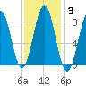 Otis Cove tide chart for Thursday, February 3, 2022
