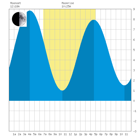 Otis Cove tide chart for Tuesday, February 8, 2022