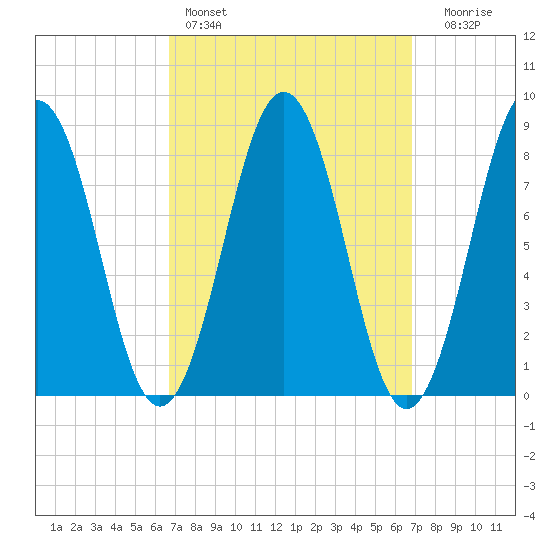 Otis Cove tide chart for Saturday, March 19, 2022