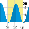 Otis Cove tide chart for Sunday, March 20, 2022