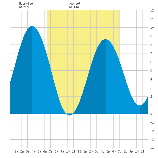 Otis Cove tide chart for Thursday, March 24, 2022