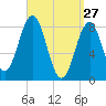 Otis Cove tide chart for Sunday, March 27, 2022