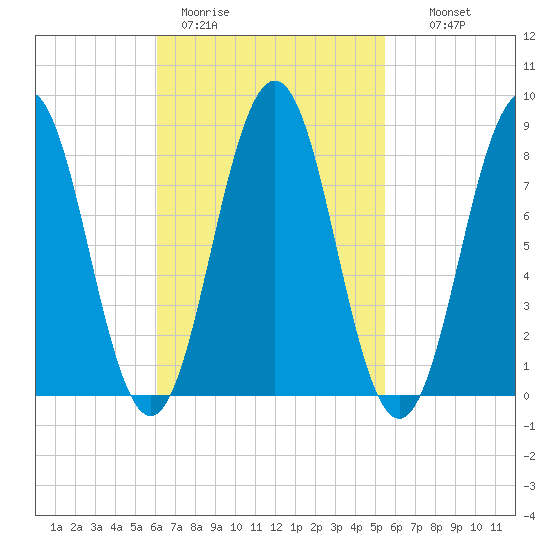 Otis Cove tide chart for Friday, March 4, 2022