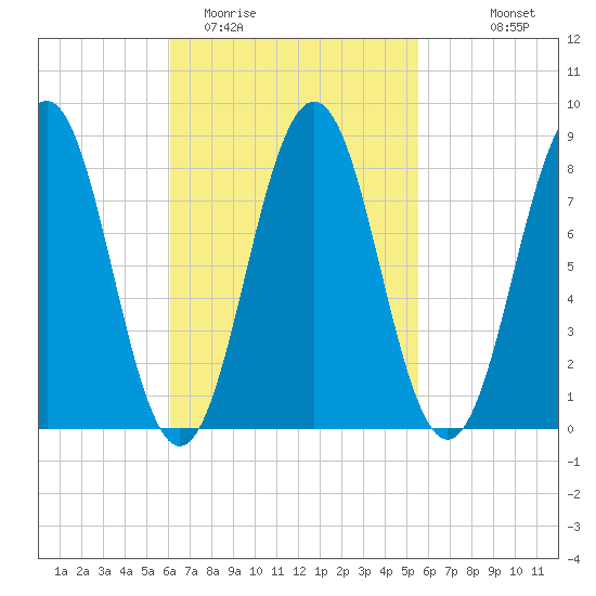 Otis Cove tide chart for Saturday, March 5, 2022